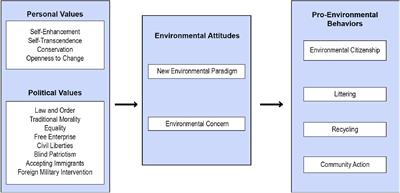 The Role of Personal and Political Values in Predicting Environmental Attitudes and Pro-environmental Behavior in Kazakhstan